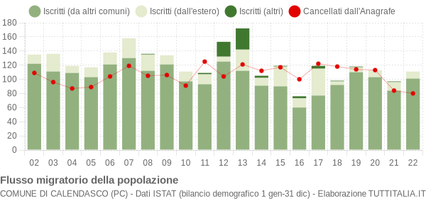 Flussi migratori della popolazione Comune di Calendasco (PC)