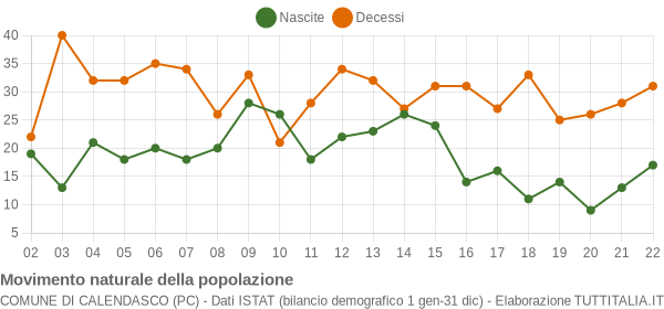 Grafico movimento naturale della popolazione Comune di Calendasco (PC)