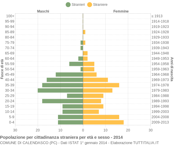 Grafico cittadini stranieri - Calendasco 2014