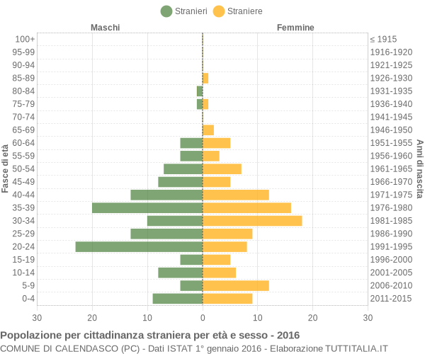 Grafico cittadini stranieri - Calendasco 2016