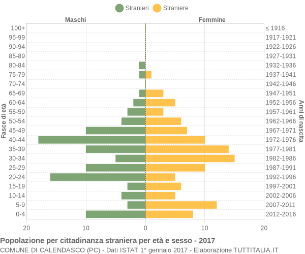 Grafico cittadini stranieri - Calendasco 2017