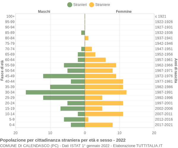 Grafico cittadini stranieri - Calendasco 2022