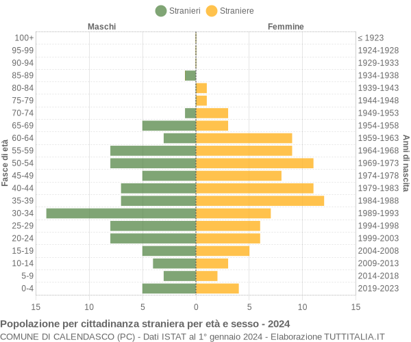 Grafico cittadini stranieri - Calendasco 2024