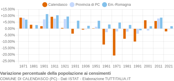 Grafico variazione percentuale della popolazione Comune di Calendasco (PC)