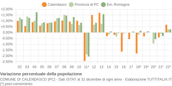 Variazione percentuale della popolazione Comune di Calendasco (PC)