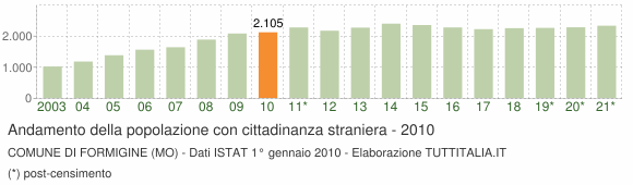 Grafico andamento popolazione stranieri Comune di Formigine (MO)