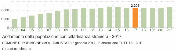 Grafico andamento popolazione stranieri Comune di Formigine (MO)