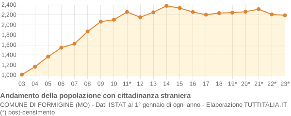 Andamento popolazione stranieri Comune di Formigine (MO)