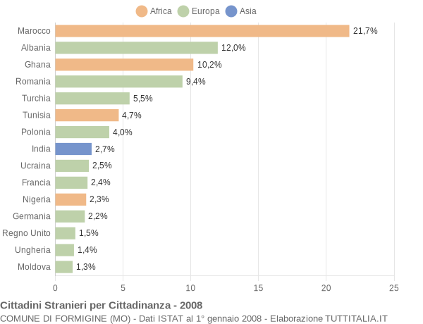 Grafico cittadinanza stranieri - Formigine 2008