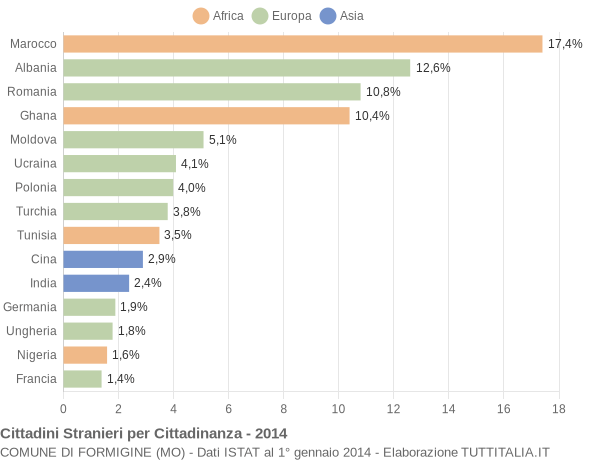 Grafico cittadinanza stranieri - Formigine 2014