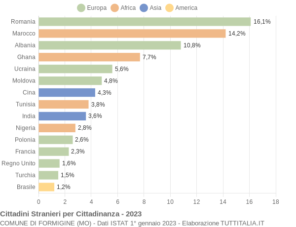 Grafico cittadinanza stranieri - Formigine 2023