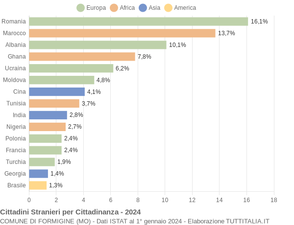 Grafico cittadinanza stranieri - Formigine 2024