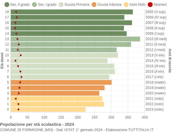 Grafico Popolazione in età scolastica - Formigine 2024