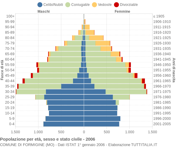 Grafico Popolazione per età, sesso e stato civile Comune di Formigine (MO)