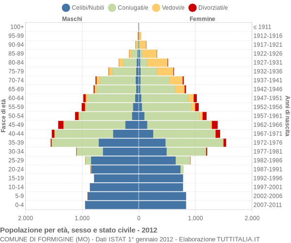 Grafico Popolazione per età, sesso e stato civile Comune di Formigine (MO)