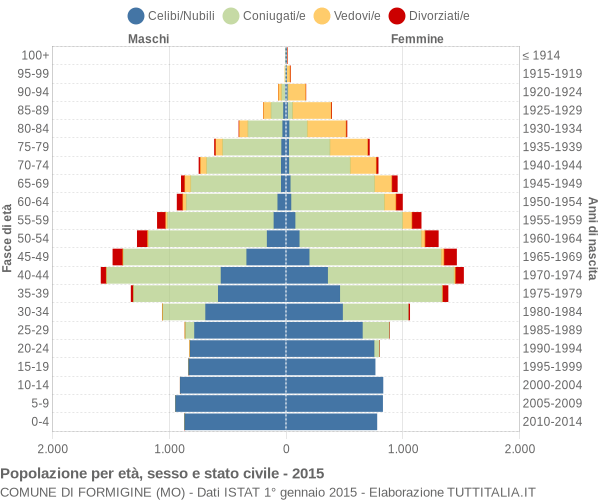 Grafico Popolazione per età, sesso e stato civile Comune di Formigine (MO)