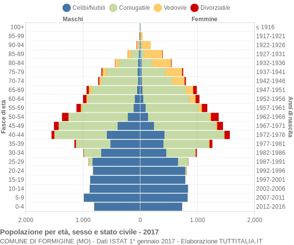 Grafico Popolazione per età, sesso e stato civile Comune di Formigine (MO)