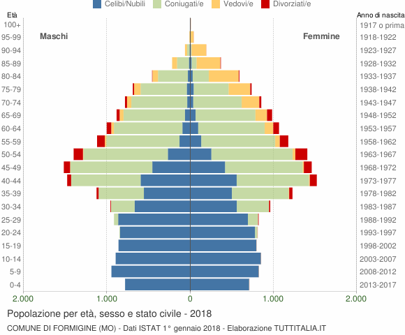 Grafico Popolazione per età, sesso e stato civile Comune di Formigine (MO)
