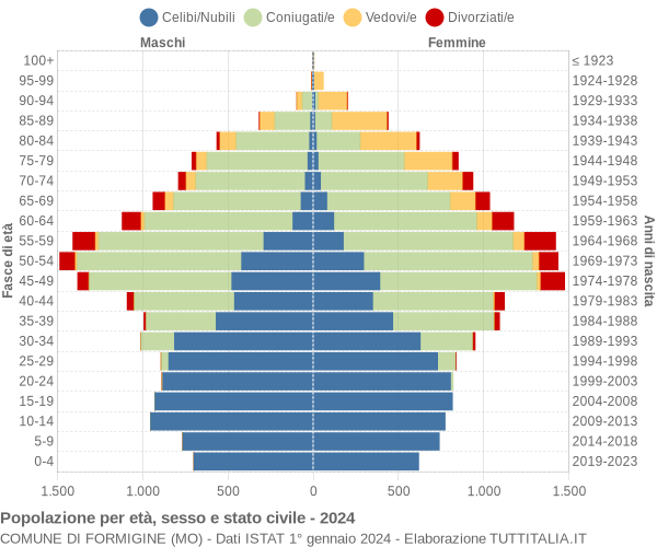 Grafico Popolazione per età, sesso e stato civile Comune di Formigine (MO)