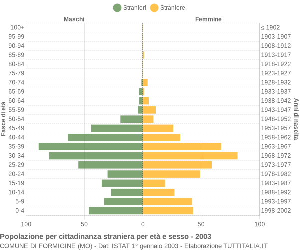 Grafico cittadini stranieri - Formigine 2003