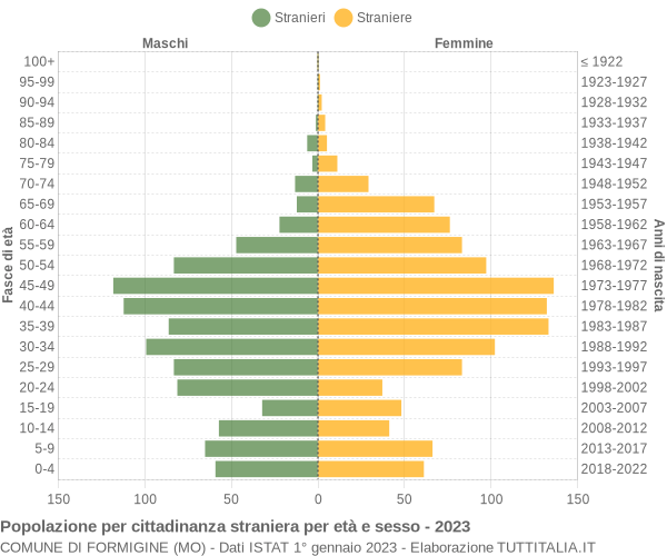 Grafico cittadini stranieri - Formigine 2023