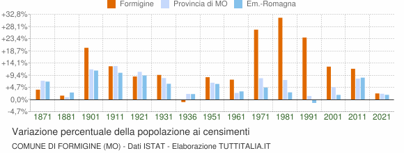 Grafico variazione percentuale della popolazione Comune di Formigine (MO)