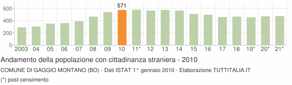 Grafico andamento popolazione stranieri Comune di Gaggio Montano (BO)