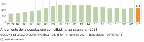 Grafico andamento popolazione stranieri Comune di Gaggio Montano (BO)