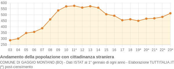 Andamento popolazione stranieri Comune di Gaggio Montano (BO)