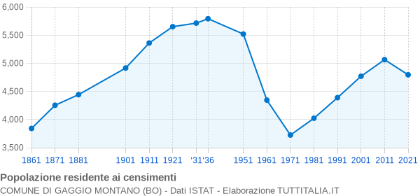 Grafico andamento storico popolazione Comune di Gaggio Montano (BO)