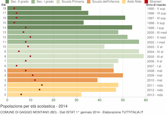 Grafico Popolazione in età scolastica - Gaggio Montano 2014