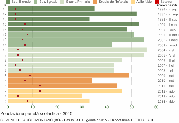 Grafico Popolazione in età scolastica - Gaggio Montano 2015