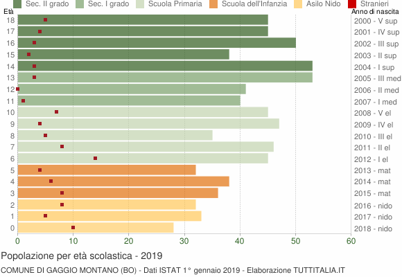 Grafico Popolazione in età scolastica - Gaggio Montano 2019