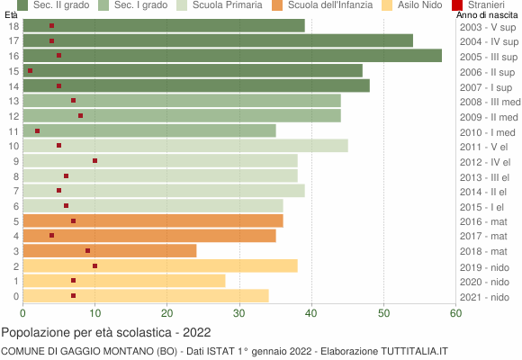 Grafico Popolazione in età scolastica - Gaggio Montano 2022