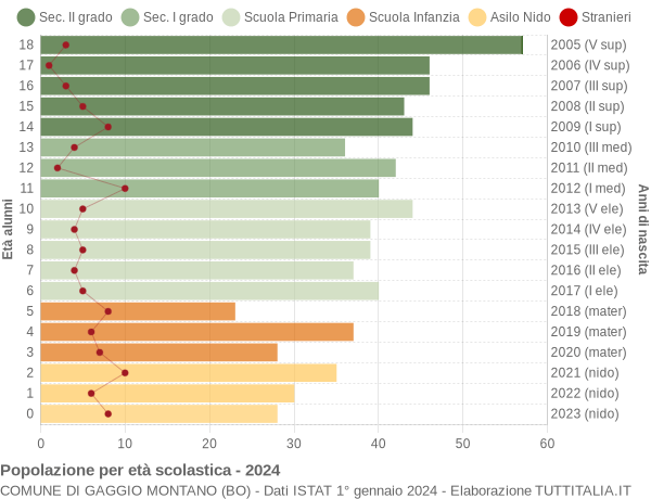 Grafico Popolazione in età scolastica - Gaggio Montano 2024