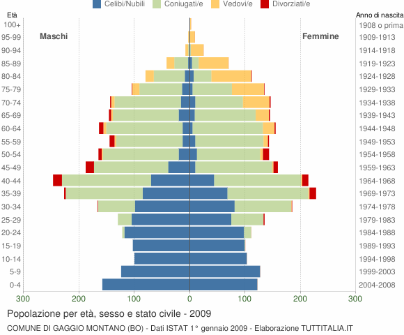 Grafico Popolazione per età, sesso e stato civile Comune di Gaggio Montano (BO)