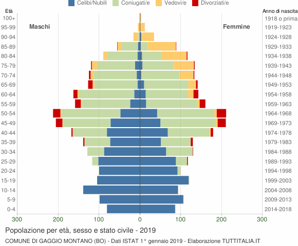 Grafico Popolazione per età, sesso e stato civile Comune di Gaggio Montano (BO)