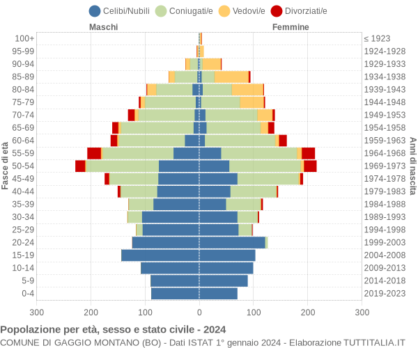 Grafico Popolazione per età, sesso e stato civile Comune di Gaggio Montano (BO)