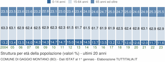 Grafico struttura della popolazione Comune di Gaggio Montano (BO)