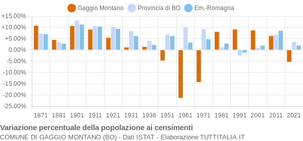 Grafico variazione percentuale della popolazione Comune di Gaggio Montano (BO)