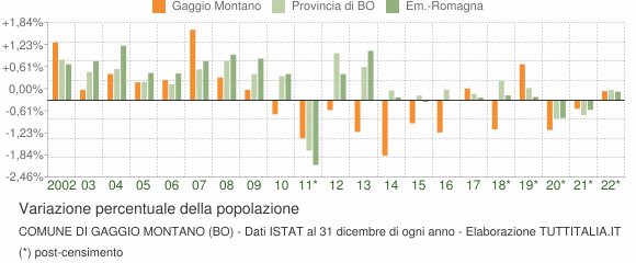 Variazione percentuale della popolazione Comune di Gaggio Montano (BO)
