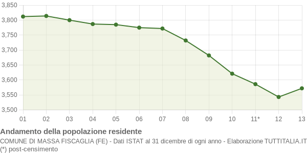 Andamento popolazione Comune di Massa Fiscaglia (FE)