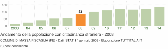 Grafico andamento popolazione stranieri Comune di Massa Fiscaglia (FE)