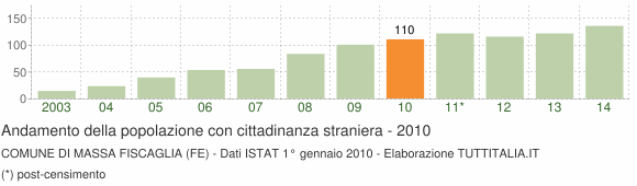 Grafico andamento popolazione stranieri Comune di Massa Fiscaglia (FE)