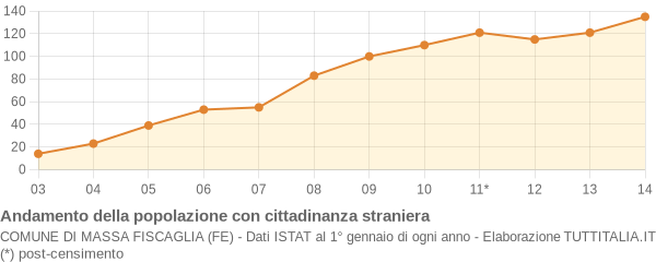 Andamento popolazione stranieri Comune di Massa Fiscaglia (FE)