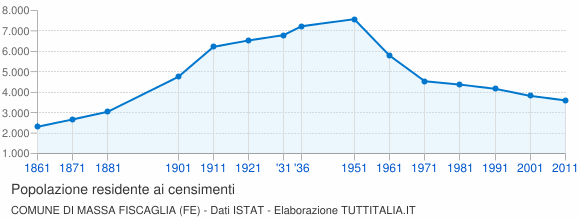 Grafico andamento storico popolazione Comune di Massa Fiscaglia (FE)