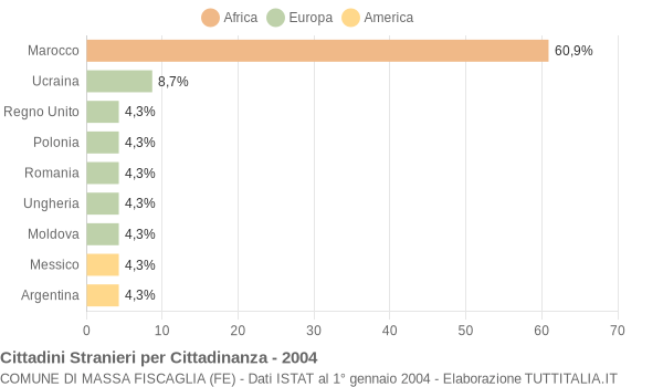 Grafico cittadinanza stranieri - Massa Fiscaglia 2004