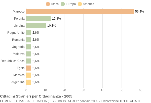 Grafico cittadinanza stranieri - Massa Fiscaglia 2005