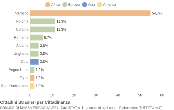 Grafico cittadinanza stranieri - Massa Fiscaglia 2006