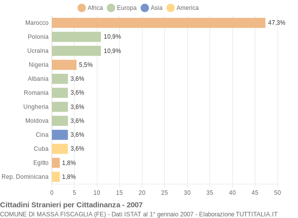 Grafico cittadinanza stranieri - Massa Fiscaglia 2007